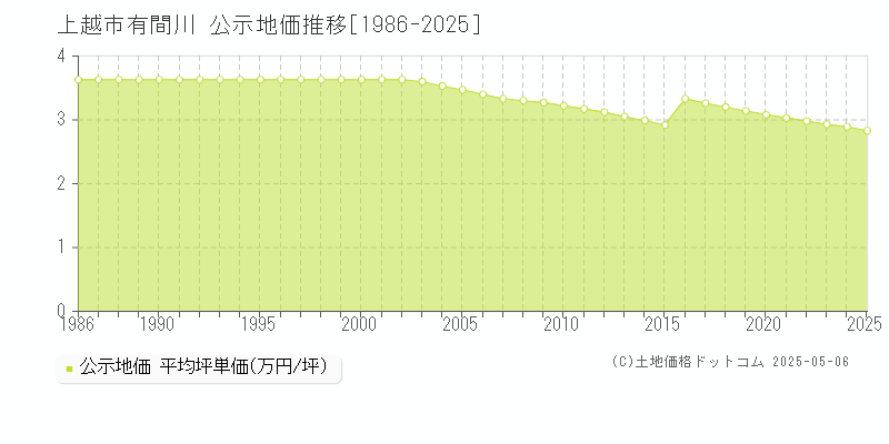 上越市有間川の地価公示推移グラフ 