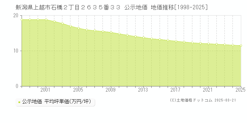 新潟県上越市石橋２丁目２６３５番３３ 公示地価 地価推移[1998-2025]