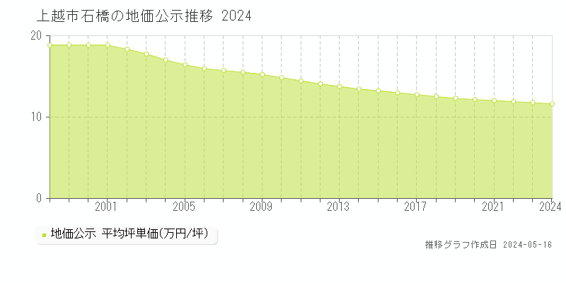 上越市石橋の地価公示推移グラフ 