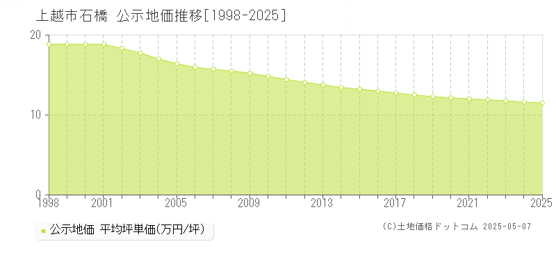 石橋(上越市)の公示地価推移グラフ(坪単価)[1998-2025年]