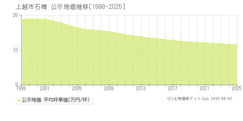 上越市石橋の地価公示推移グラフ 