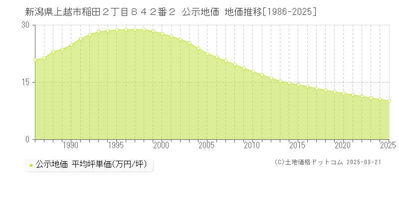 新潟県上越市稲田２丁目８４２番２ 公示地価 地価推移[1986-2025]