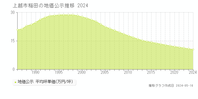 上越市稲田の地価公示推移グラフ 