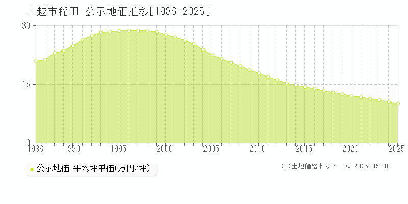 稲田(上越市)の公示地価推移グラフ(坪単価)[1986-2025年]