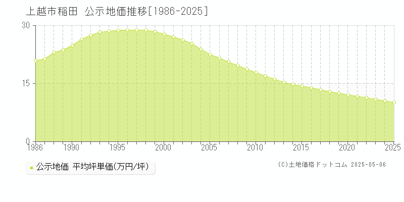 上越市稲田の地価公示推移グラフ 