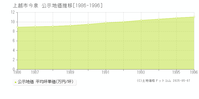 今泉(上越市)の公示地価推移グラフ(坪単価)[1986-1996年]