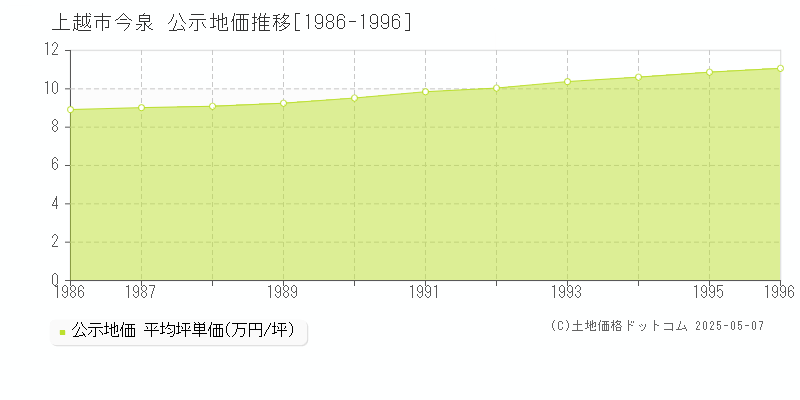 上越市今泉の地価公示推移グラフ 