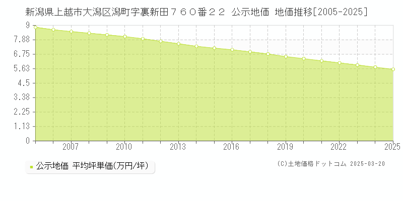 新潟県上越市大潟区潟町字裏新田７６０番２２ 公示地価 地価推移[2005-2025]