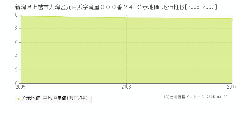 新潟県上越市大潟区九戸浜字滝屋３００番２４ 公示地価 地価推移[2005-2007]