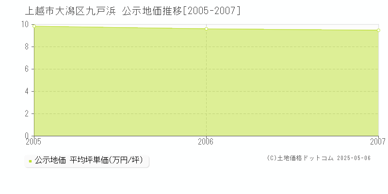 大潟区九戸浜(上越市)の公示地価推移グラフ(坪単価)[2005-2007年]