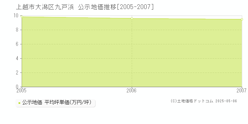 上越市大潟区九戸浜の地価公示推移グラフ 