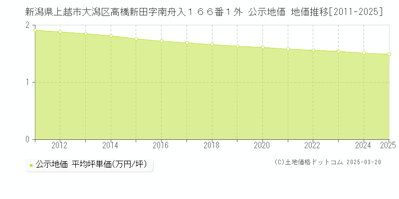 新潟県上越市大潟区高橋新田字南舟入１６６番１外 公示地価 地価推移[2011-2025]