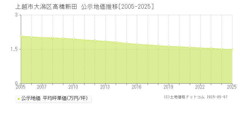 大潟区高橋新田(上越市)の公示地価推移グラフ(坪単価)[2005-2025年]