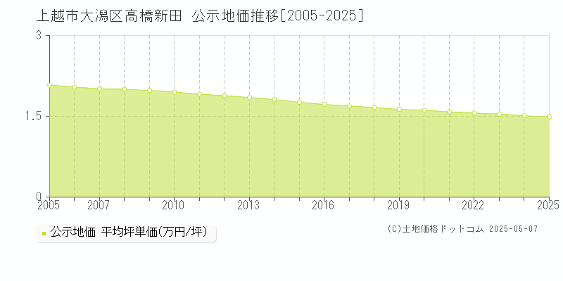 上越市大潟区高橋新田の地価公示推移グラフ 