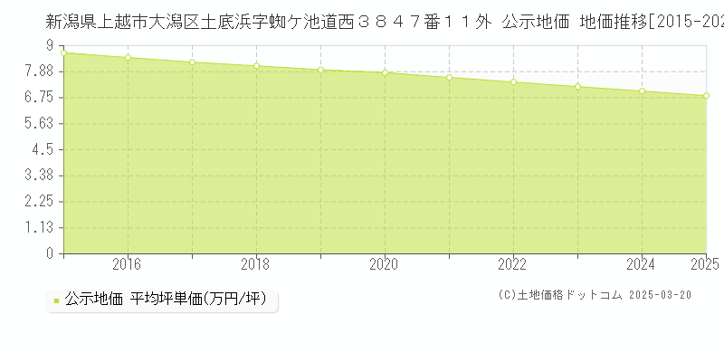 新潟県上越市大潟区土底浜字蜘ケ池道西３８４７番１１外 公示地価 地価推移[2015-2025]
