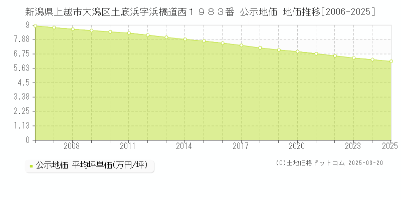 新潟県上越市大潟区土底浜字浜橋道西１９８３番 公示地価 地価推移[2006-2025]