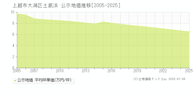 大潟区土底浜(上越市)の公示地価推移グラフ(坪単価)[2005-2025年]