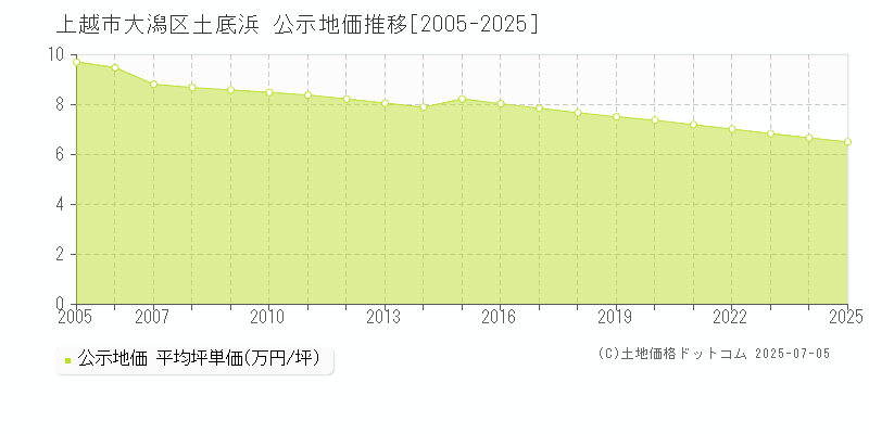 上越市大潟区土底浜の地価公示推移グラフ 