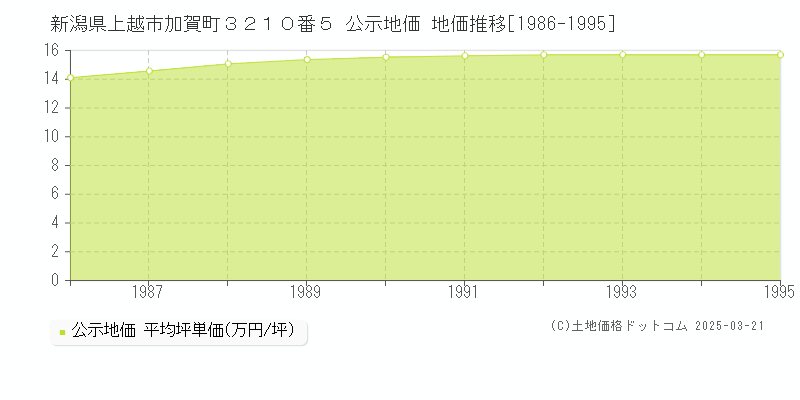 新潟県上越市加賀町３２１０番５ 公示地価 地価推移[1986-1995]