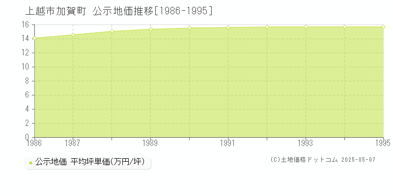 加賀町(上越市)の公示地価推移グラフ(坪単価)[1986-1995年]