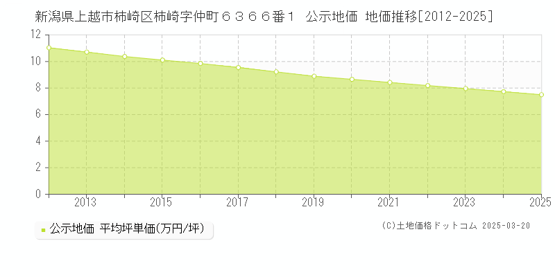 新潟県上越市柿崎区柿崎字仲町６３６６番１ 公示地価 地価推移[2012-2025]
