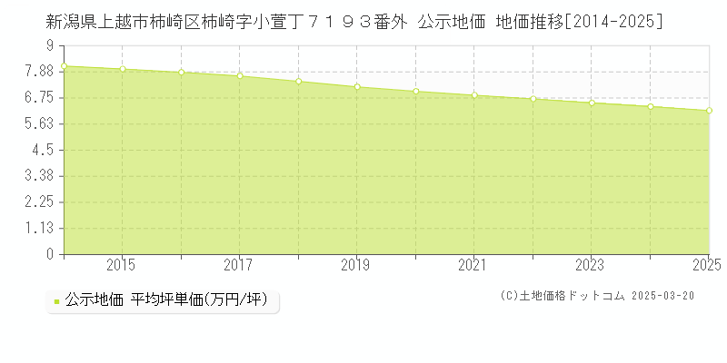新潟県上越市柿崎区柿崎字小萱丁７１９３番外 公示地価 地価推移[2014-2025]