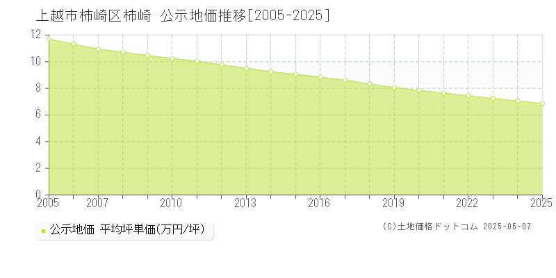 柿崎区柿崎(上越市)の公示地価推移グラフ(坪単価)[2005-2025年]