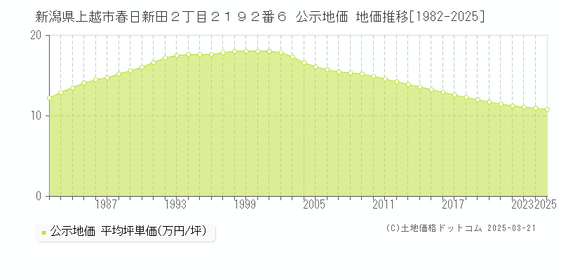 新潟県上越市春日新田２丁目２１９２番６ 公示地価 地価推移[1982-2025]