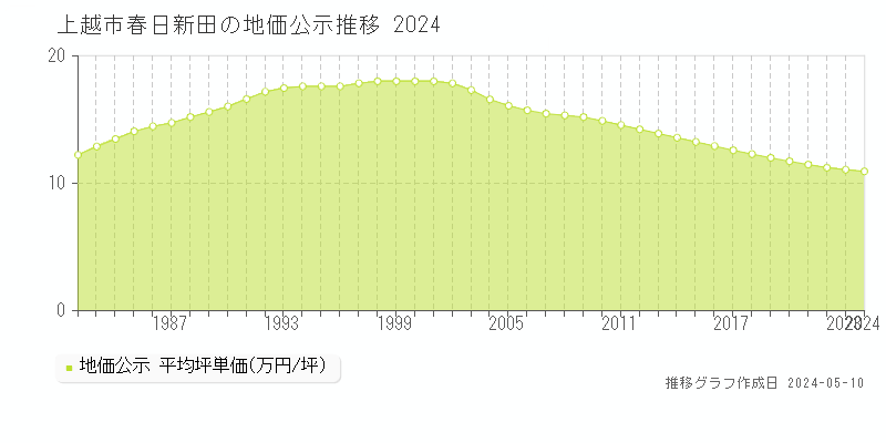 上越市春日新田の地価公示推移グラフ 