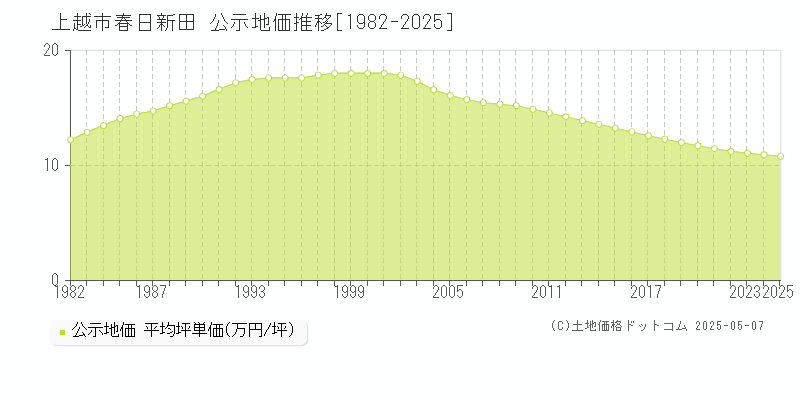 春日新田(上越市)の公示地価推移グラフ(坪単価)[1982-2025年]