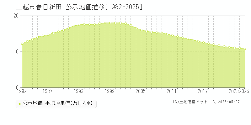 上越市春日新田の地価公示推移グラフ 