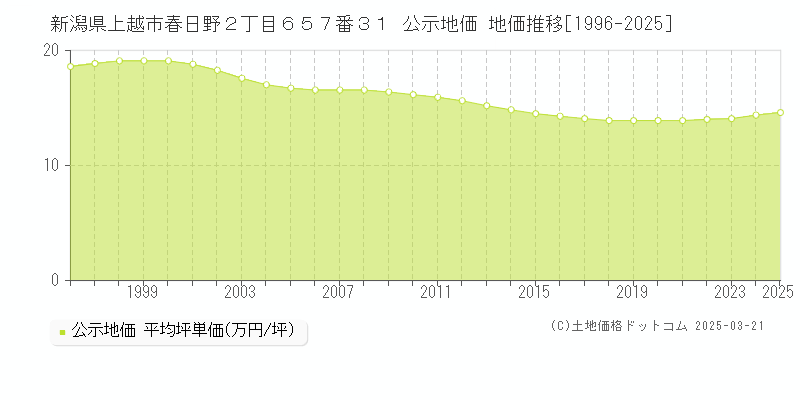 新潟県上越市春日野２丁目６５７番３１ 公示地価 地価推移[1996-2025]