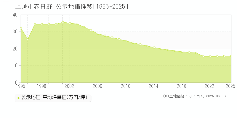 春日野(上越市)の公示地価推移グラフ(坪単価)[1995-2025年]
