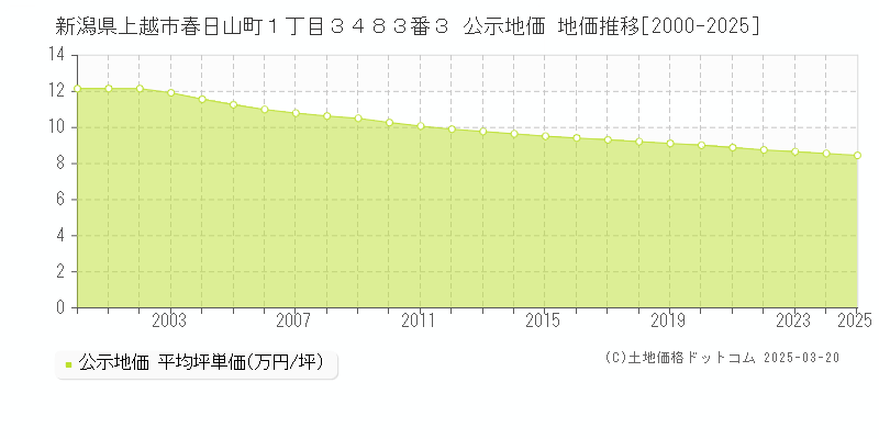 新潟県上越市春日山町１丁目３４８３番３ 公示地価 地価推移[2000-2025]