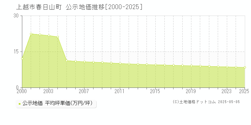 春日山町(上越市)の公示地価推移グラフ(坪単価)[2000-2025年]