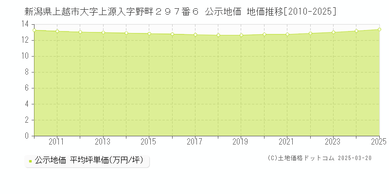 新潟県上越市大字上源入字野畔２９７番６ 公示地価 地価推移[2010-2025]