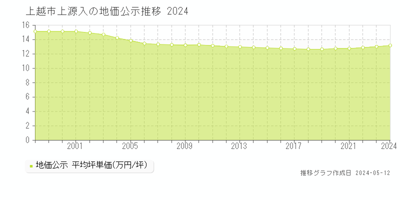 上越市上源入の地価公示推移グラフ 