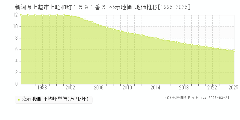 新潟県上越市上昭和町１５９１番６ 公示地価 地価推移[1995-2025]