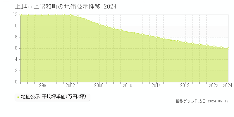 上越市上昭和町の地価公示推移グラフ 