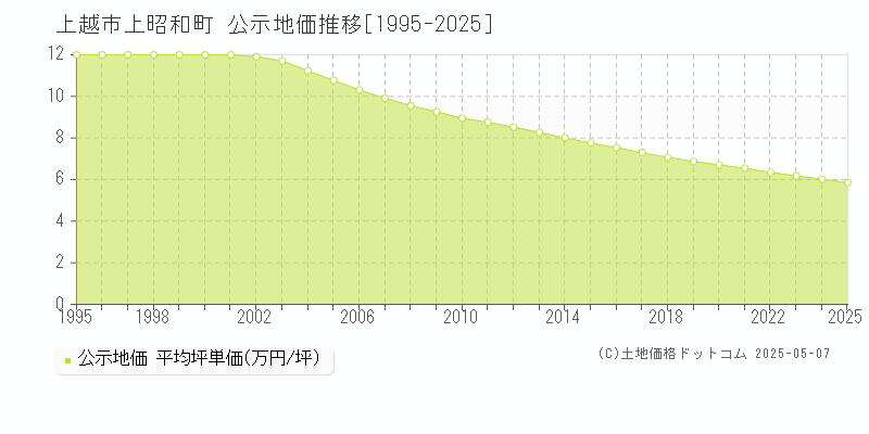 上昭和町(上越市)の公示地価推移グラフ(坪単価)[1995-2025年]