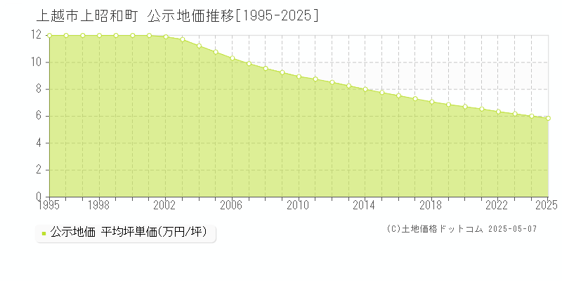 上越市上昭和町の地価公示推移グラフ 