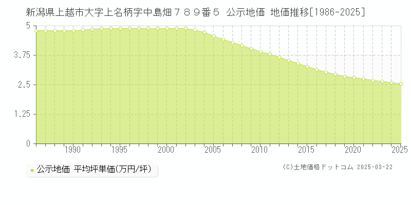 新潟県上越市大字上名柄字中島畑７８９番５ 公示地価 地価推移[1986-2025]
