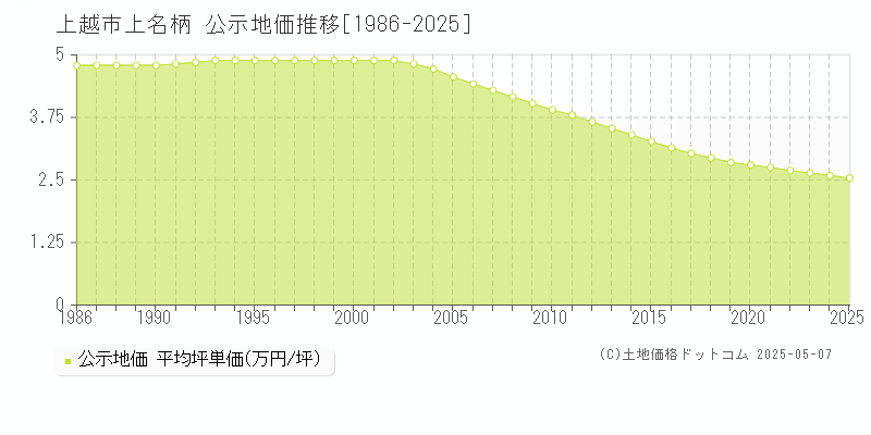 上名柄(上越市)の公示地価推移グラフ(坪単価)[1986-2025年]