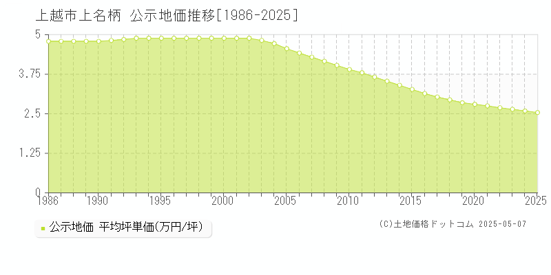 上越市上名柄の地価公示推移グラフ 