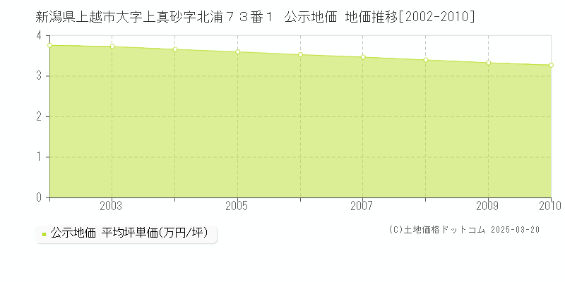新潟県上越市大字上真砂字北浦７３番１ 公示地価 地価推移[2002-2010]