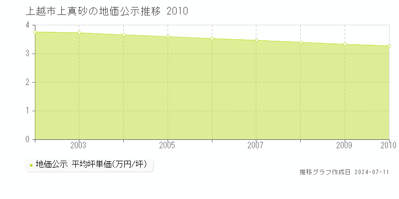 上越市上真砂の地価公示推移グラフ 