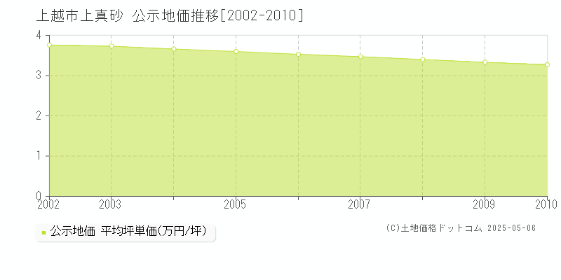 上真砂(上越市)の公示地価推移グラフ(坪単価)[2002-2010年]