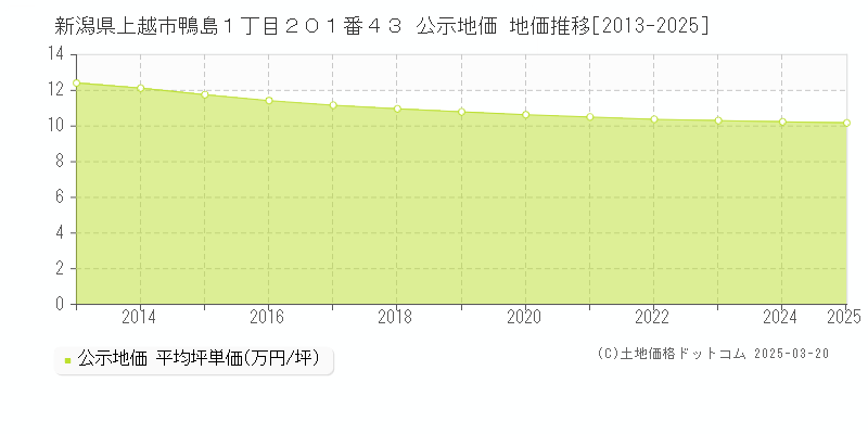 新潟県上越市鴨島１丁目２０１番４３ 公示地価 地価推移[2013-2025]