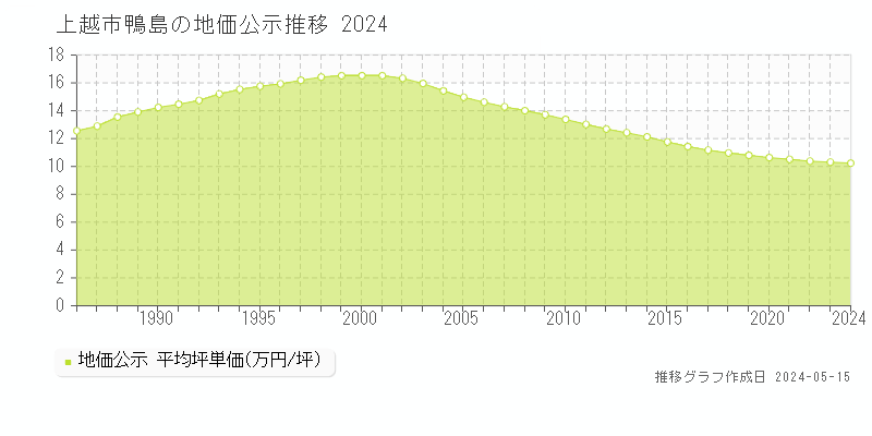 上越市鴨島の地価公示推移グラフ 