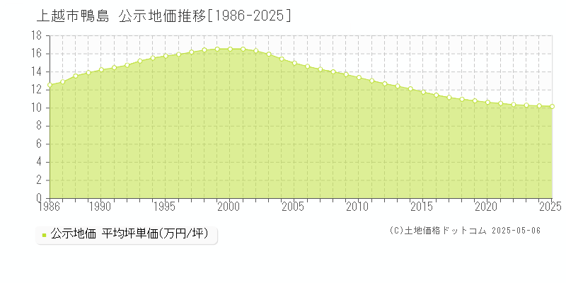 鴨島(上越市)の公示地価推移グラフ(坪単価)[1986-2025年]
